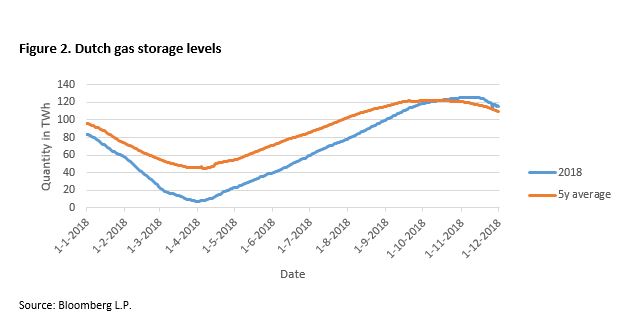 Figure 2. Dutch gas storage levels