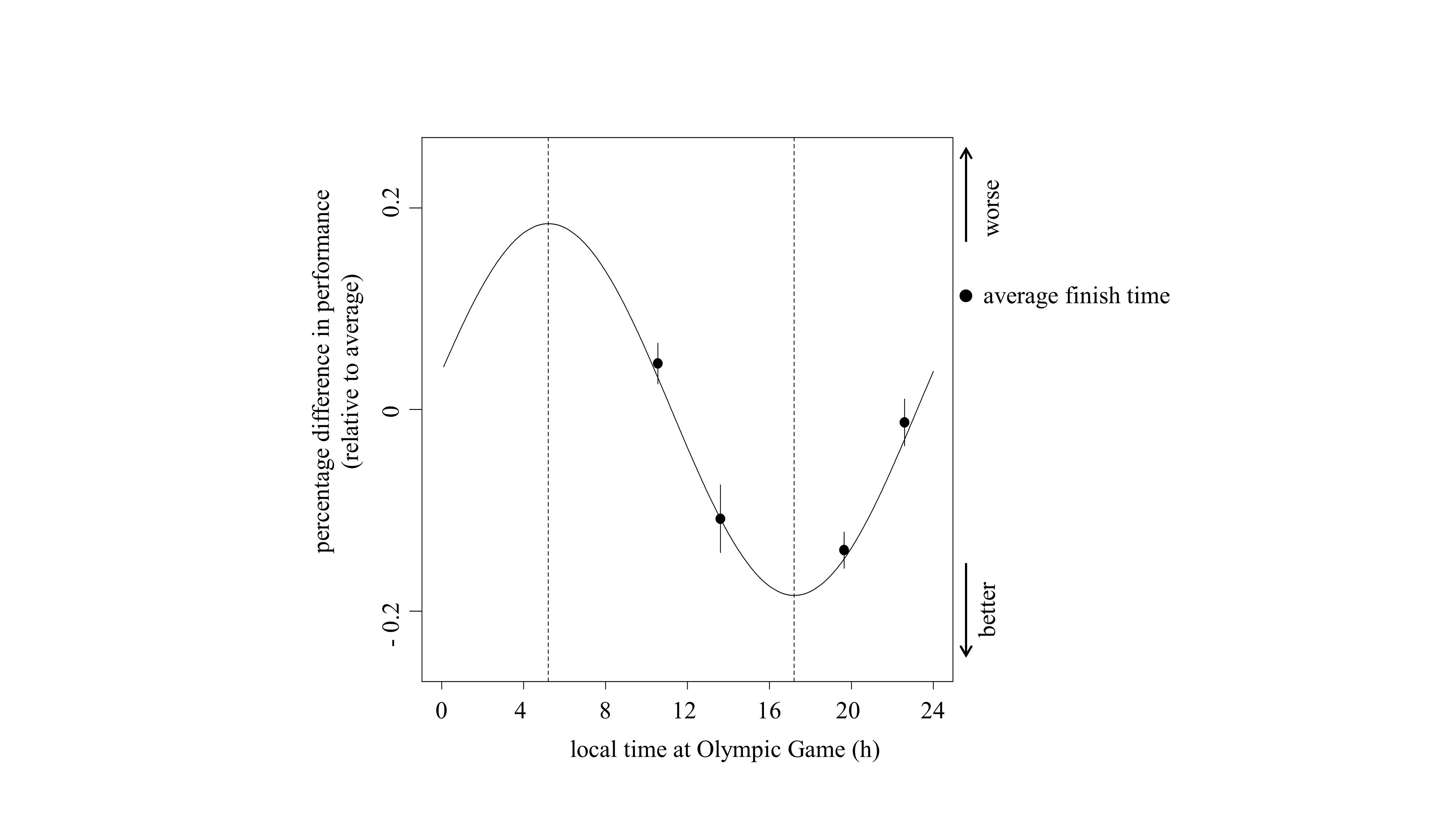 Olympic swim performance depends on time-of-day. Residual variation of individually normalized data of heats, semi-finals and finals (corrected for intercept, type of race, Olympic venue, and individual differences, as quantified by a linear mixed model) was fitted by a 24-h period sine function and plotted against local time at the Olympic venue location (h). Data represent mean ±SEM. Black dots indicate average finish times in 3-h bins. A sine fit (period=24 h, black curve) describes variation in swim performance over the day. It indicates worst performance in the early morning and best performance in the late afternoon (dotted lines).
