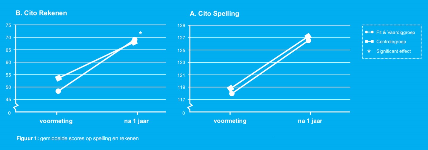 Gemiddelde scores op spelling en rekenen