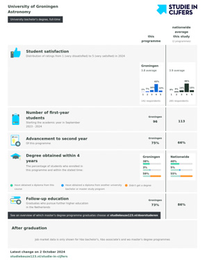 Studie in Cijfers BSc Astronomy