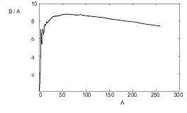 Binding energy per nucleon (B/A) as a function of A