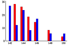 Isotopic composition (in atomic%) of natural (blue) and fission produced (red) neodymium