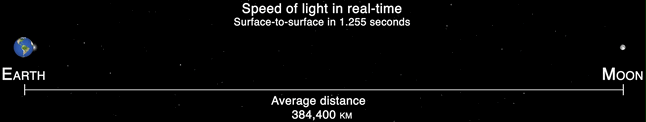Een lichtstraal tussen aarde en maan gedurende de tijd die een lichtpuls nodig heeft om de afstand te overbruggen: 1,255 seconden.