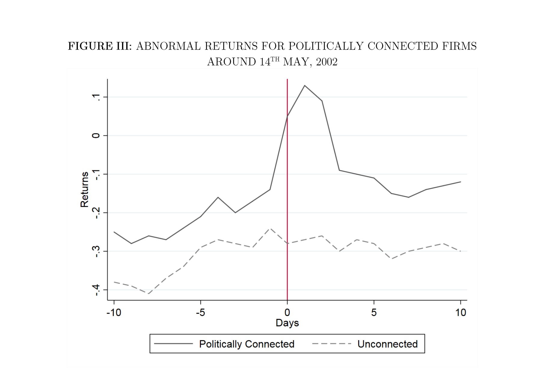 Politically connected firms experienced abnormally high returns around the time of the policy change.