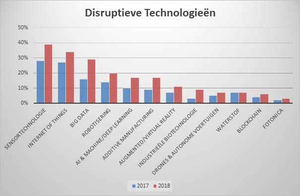 The technologies most often used by the enterprises were sensor technology, followed by the Internet of Things, Big Data, Robotization and Artificial Intelligence, Machine Learning and Deep Learning.
