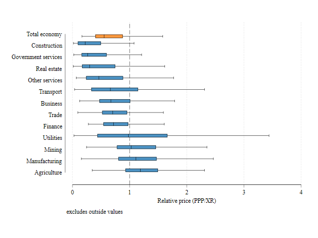 Value added prices across sectors