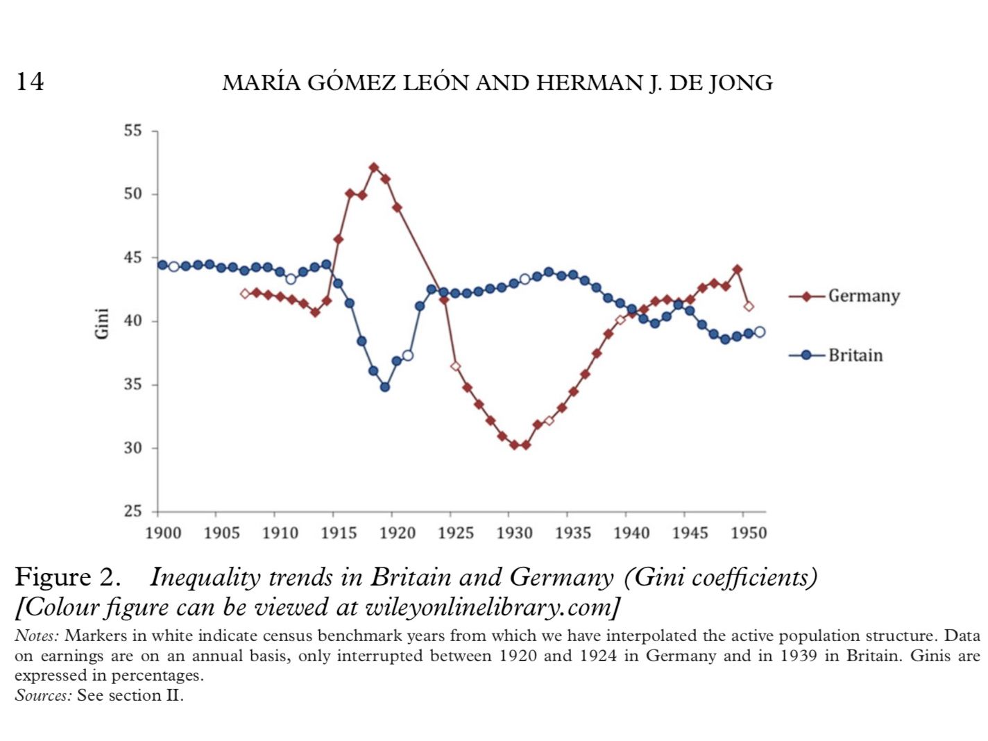 Opposing inequality trends