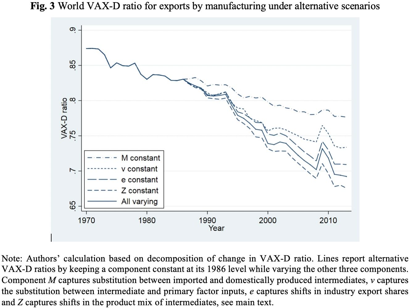 Global trend in vertical specialisation