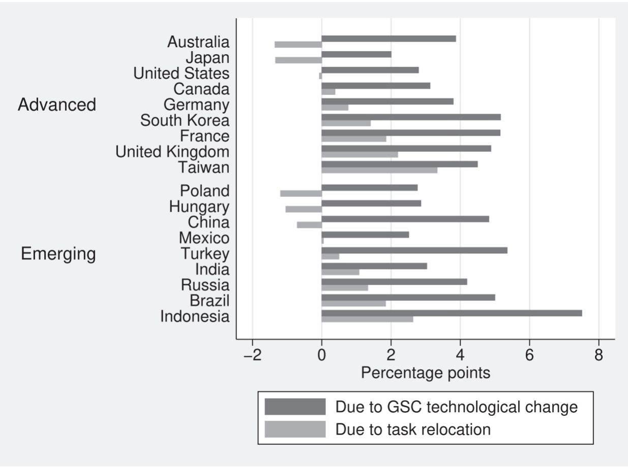 Change in non-routine jobs