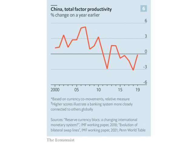 PWT 10.0 TFP growth China