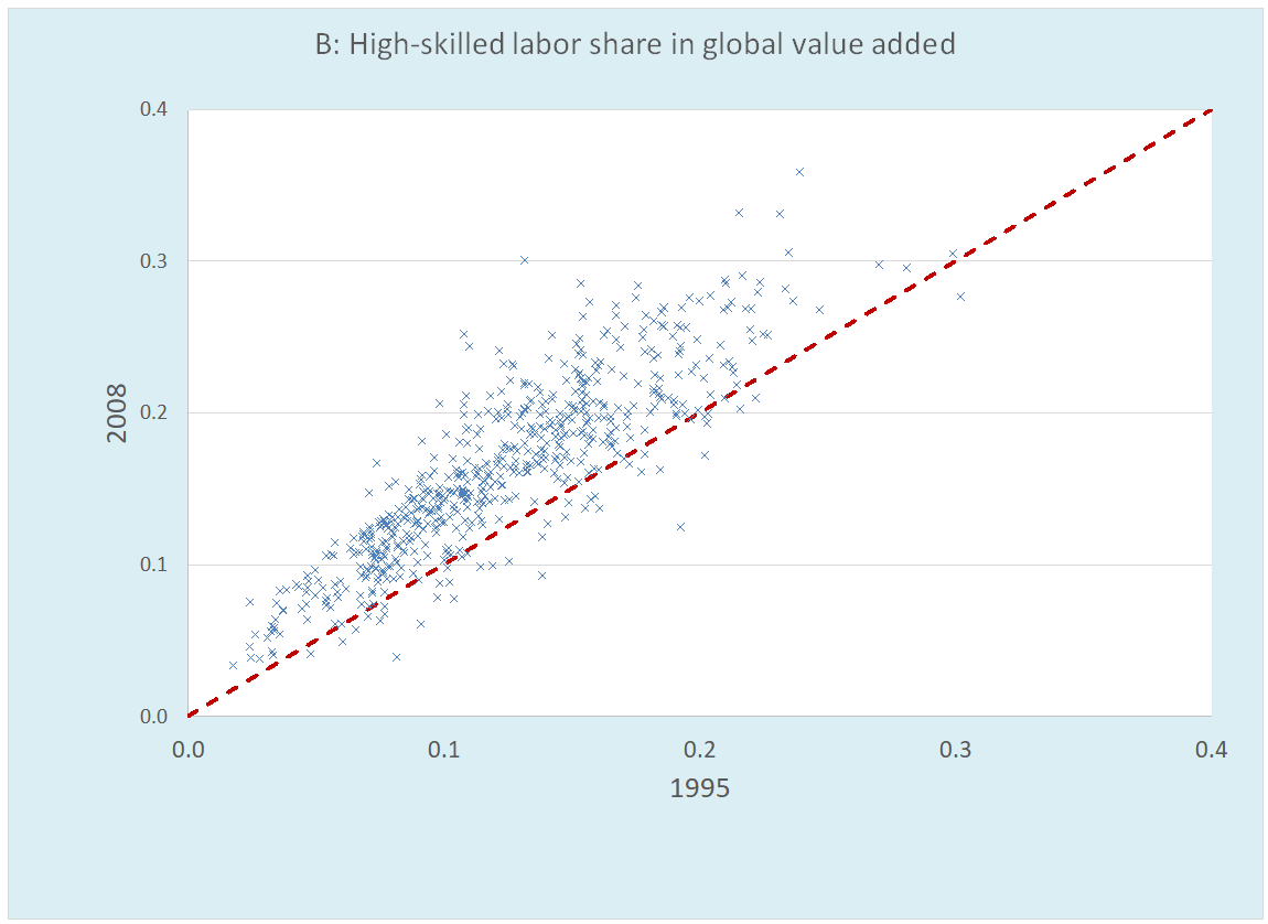 Figure 3 Factor Shares in Value Added of 560 Global Value Chains of Manufactures, 1995 and 2008