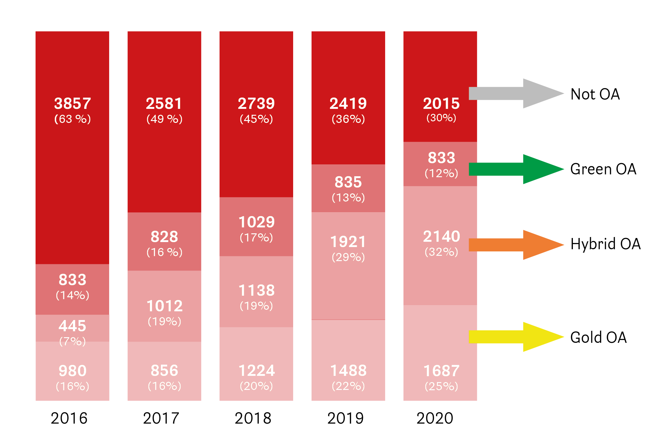 Open Access statistieken 2016-2020