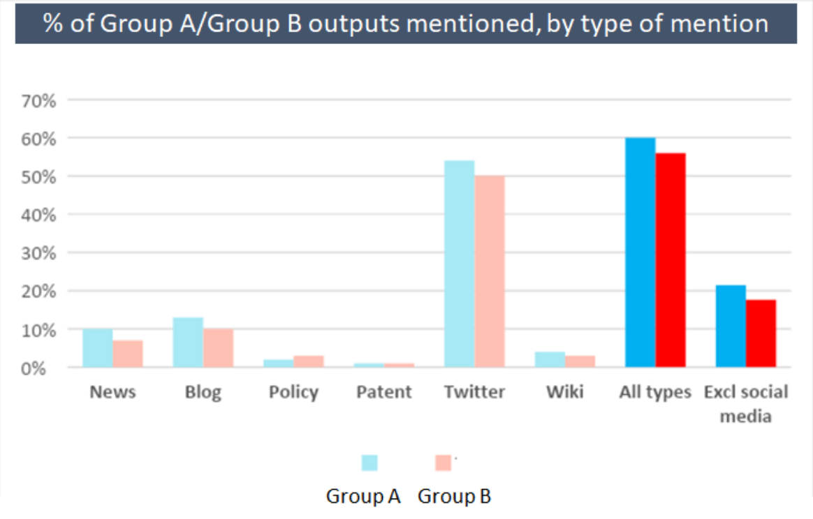 comparison altmetric outputs between two research groups