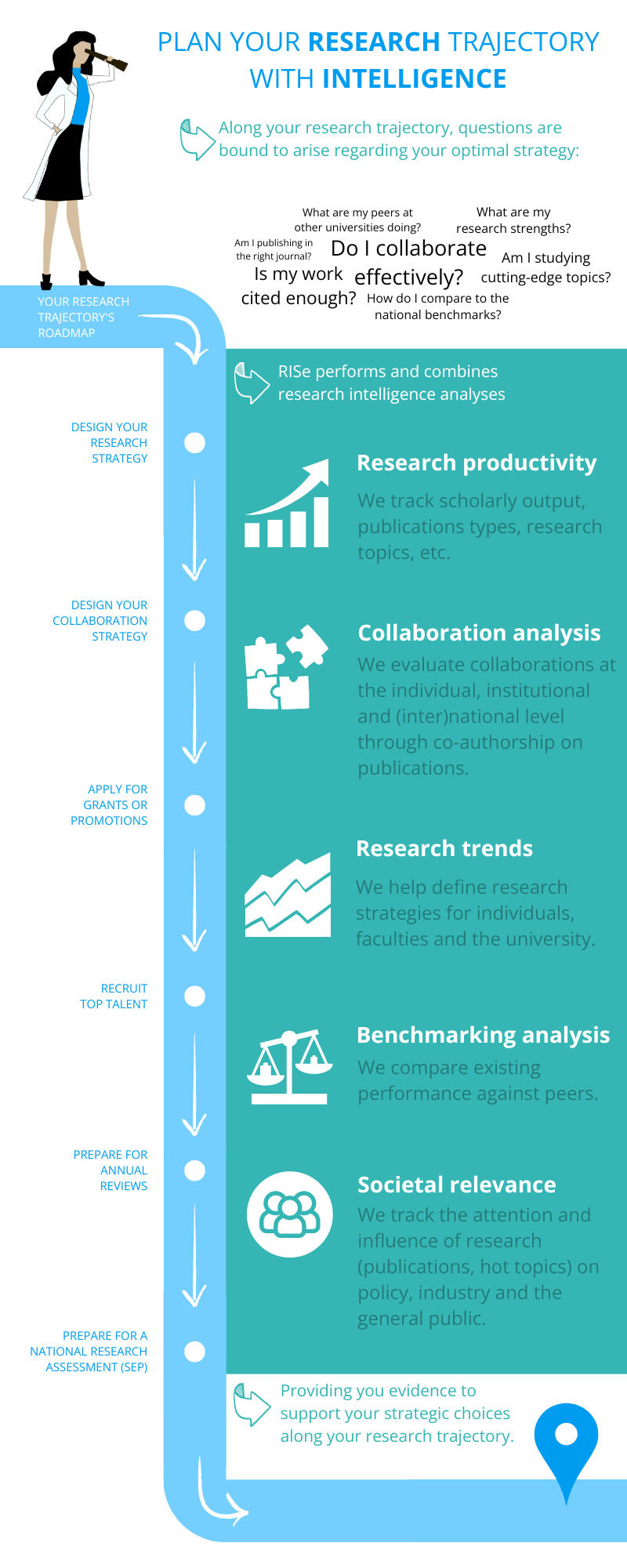 infographic: plan your research trajectory with intelligence. For text version, see below