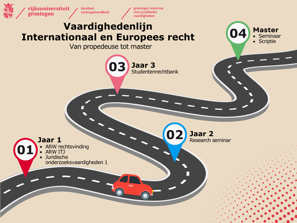 Een overzicht van de vaardighedenlijn in de bachelor Internationaal en Europees recht.