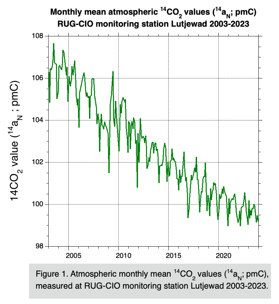 Figure 1. Atmospheric monthly mean 14CO2 values (14aN; pMC), measured at RUG-CIO monitoring station Lutjewad, The Netherlands, 2003-2023.