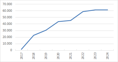 Forum voor Democratie ledentallen per jaar (2018- )