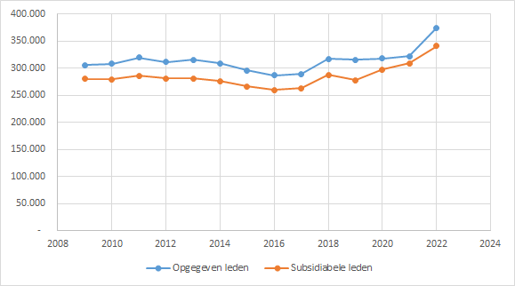 Figuur 1. Verschil opgegeven ledentallen aan het DNPP en subsidiabele ledentallen aan het ministerie van Binnenlandse Zaken en Koninkrijksrelaties (BZK) per 1 januari, 2009-2022