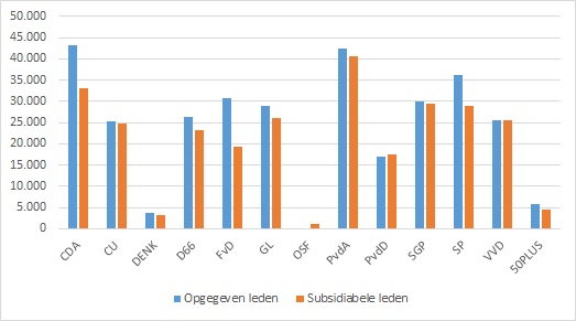 Figuur 1. Verschil opgegeven ledentallen aan DNPP en subsidiabele ledentallen aan het ministerie van Binnenlandse Zaken en Koninkrijksrelaties (BZK) per 1 januari 2019