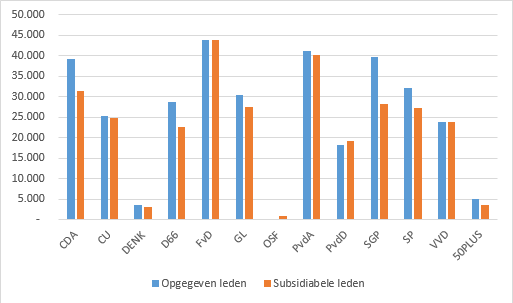 Figuur 1. Verschil opgegeven ledentallen aan DNPP en subsidiabele ledentallen aan het ministerie van Binnenlandse Zaken en Koninkrijksrelaties (BZK) per 1 januari 2020