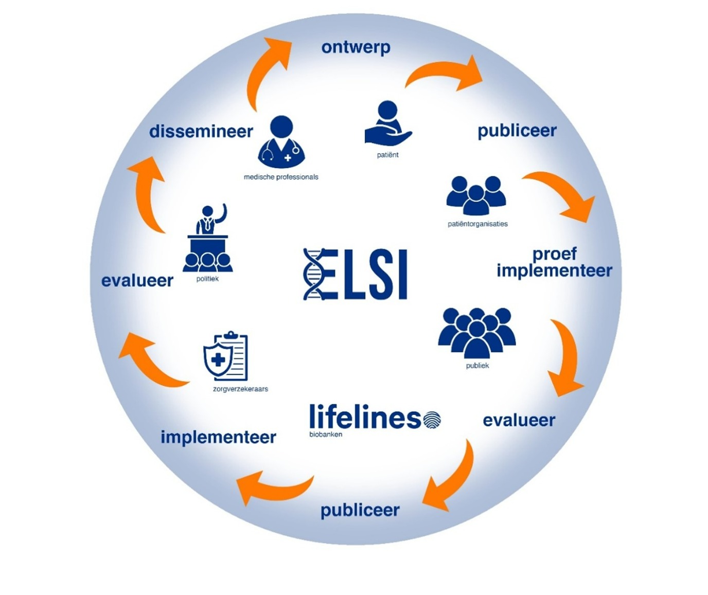 Afbelding van ELSI onderzoek cyclus als een cirkel zonder einde. Het leest: ontwerp - publiceer - proef implementeer - evalueer - publiceer - implementeer -evalueer - dissemineer en komt weer naar ontwerp.