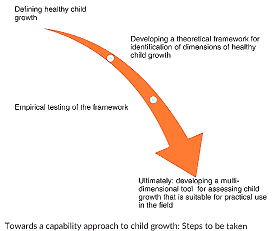 Developing a multi-dimensional tool for assessing child growth