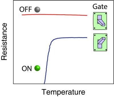 Ionic liquid gating turns a layered semiconductor into a superconductor, and solid-state back gating  can continuously switch on/off the superconductivity, which has been a long pursued goal in order to make a superconducting field effect transistor. The perspective to device applications is highlighted by the low solid gate voltage ~10 V, and relatively high superconducting temperature easily accessed by the mature cryogenic technique.