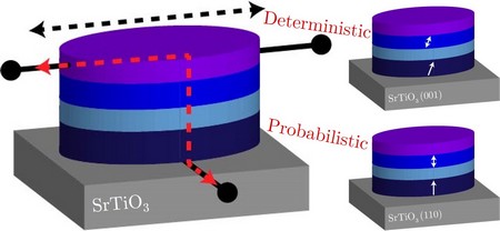 Een schema van de voorgestelde neuromorfe spintronische memristor (geheugen in combinatie met een transistor). Schrijven gebeurt via contacten door de toplaag (zwarte stippellijn), uitlezen gaat via de hele stapel (rode stippellijn). De rechterzijde toont hoe de keus van het substraat zorgt voor deterministisch of probabilistisch gedrag. | Illustratie Banerjee groep.