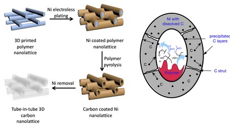 Stappen in het productieproces van ultralichte maar stijve 'sandwich' nanobuizen. | Illustratie Onck lab