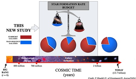 Het onderzoek van Rinaldi en collega's in een oogopslag. De eerste drie overwegend rode taartdiagrammen laten zien dat in de eerste paar miljard jaar na de oerknal zo'n 60 tot 90 procent van de aanwas van nieuwe sterren verzorgd werd door sterrenstelsels in een groeispurt. Nu, bij het vierde taartdiagram, is het heelal een stuk rustiger en ontstaat maar zo'n 10 procent van de nieuwe sterren in sterrenstelsels met een groeispurt. | Illustratie P. Rinaldi, RUG / D. Aversa, NASA