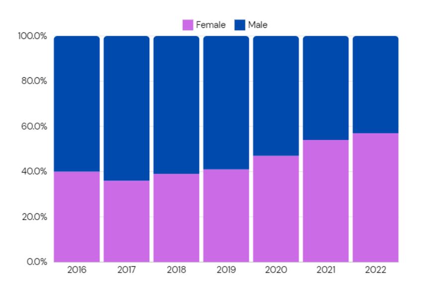 Genderdistributie van acts - ESNS Exchagne 2019