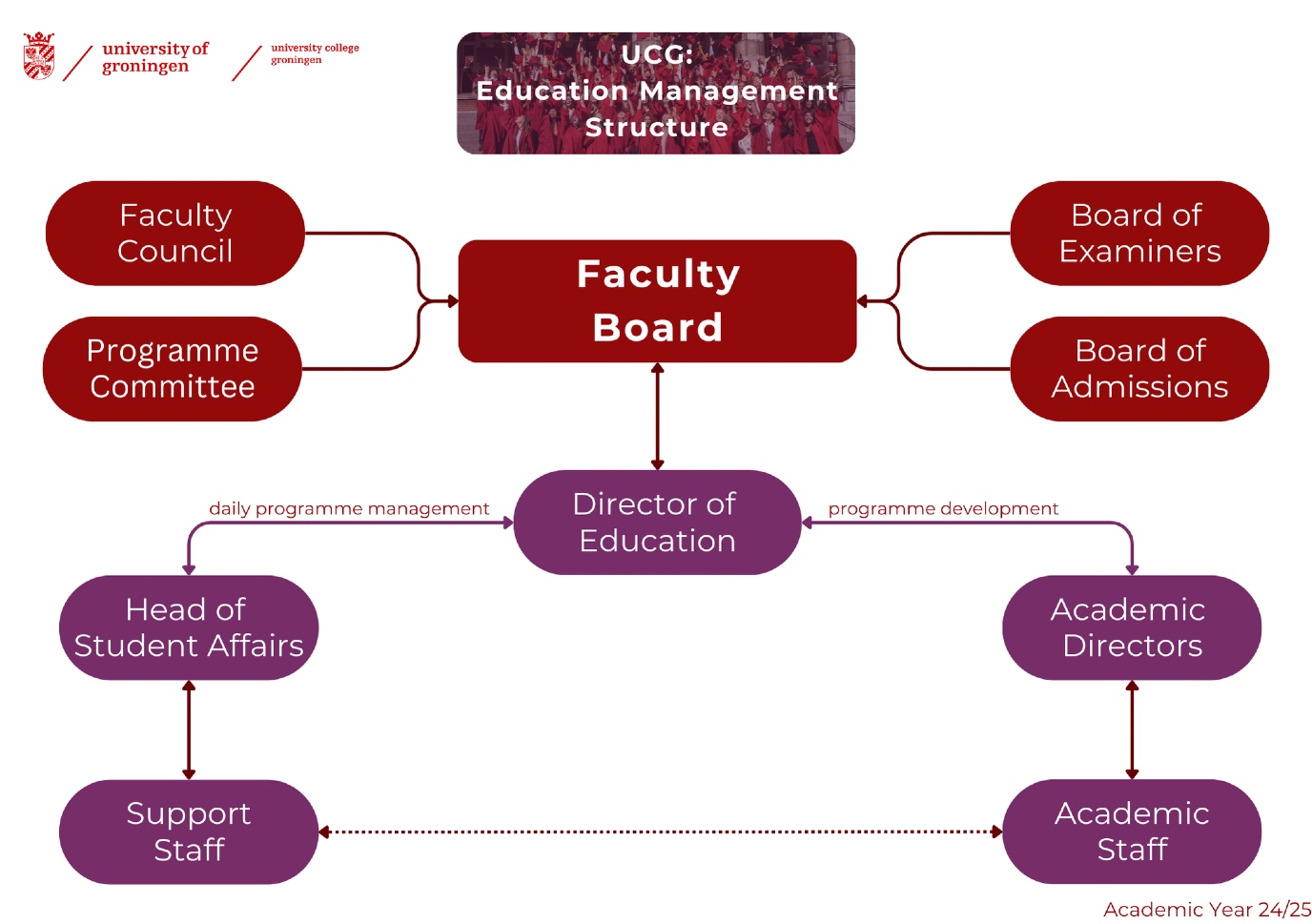 Organisatie UCG