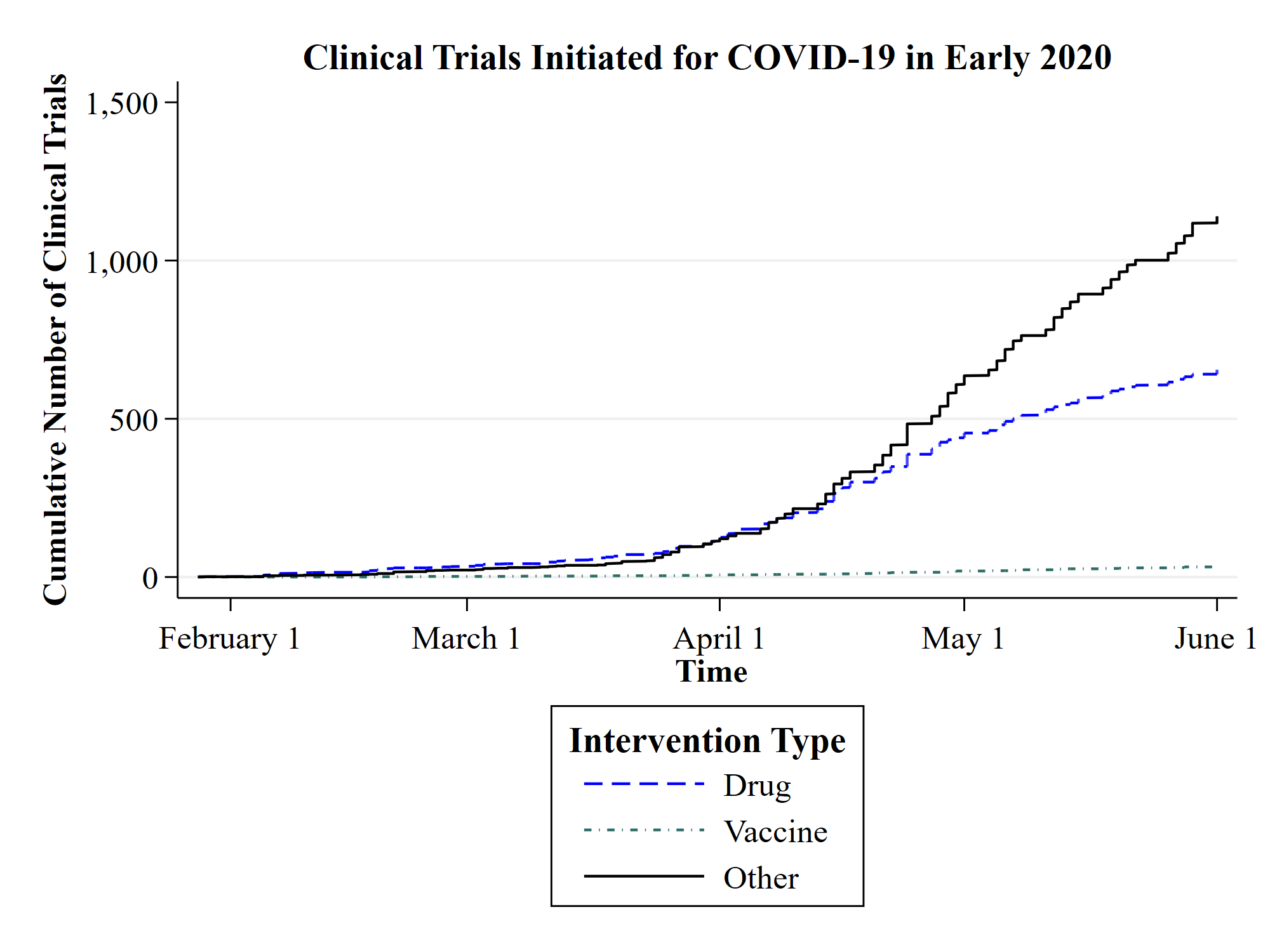 clinical trials initiated in the context of COVID-19