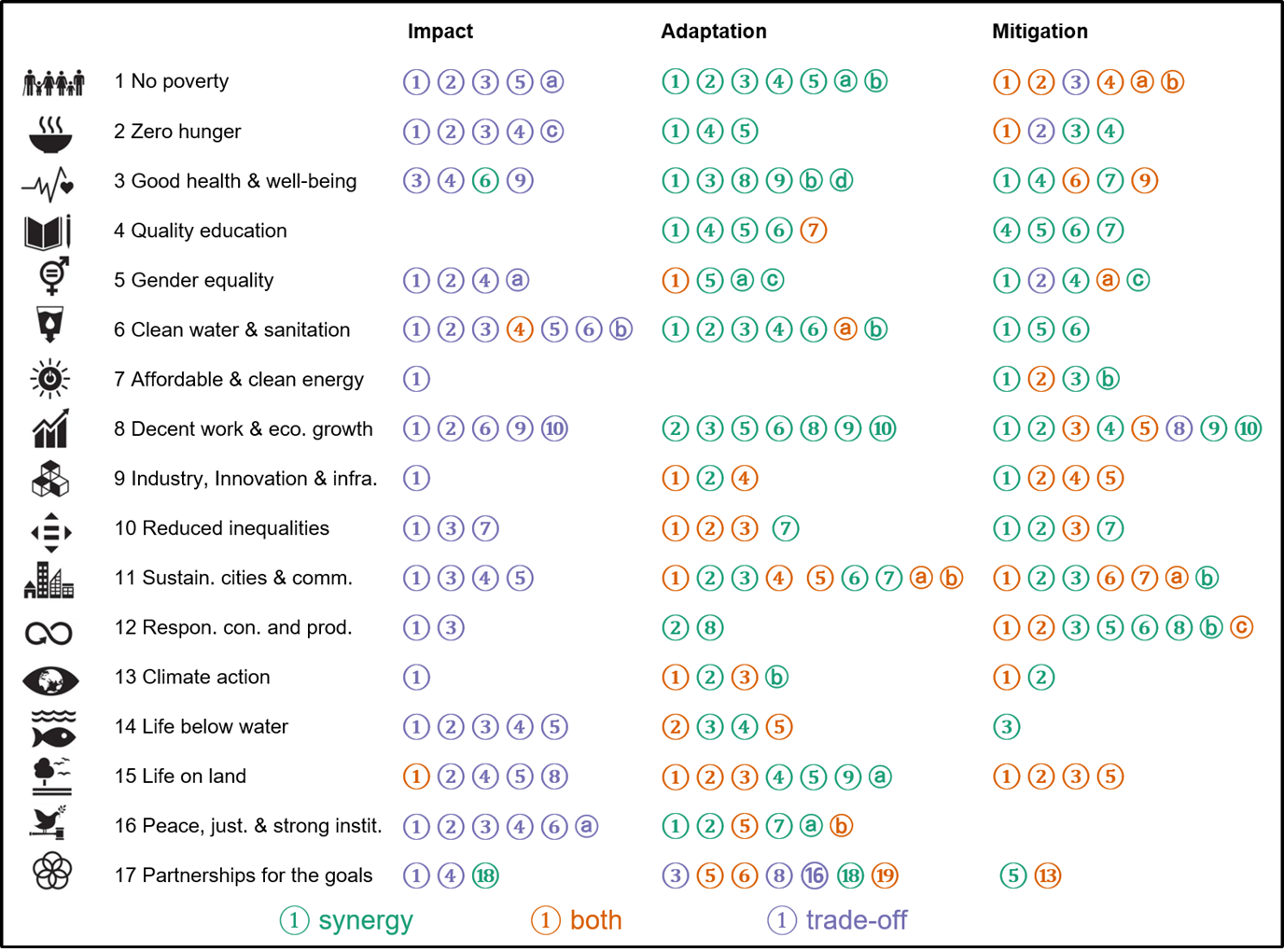 Climate change and sustainability linkages in the IPCC’s fifth and sixth assessment , compiled according to climate change impact, adaptation, and mitigation